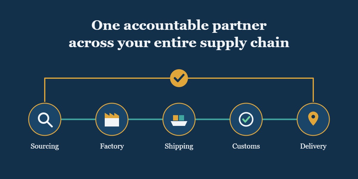 One accountable partner across your entire supply chain: sourcing, factory, shipping, customs, delivery